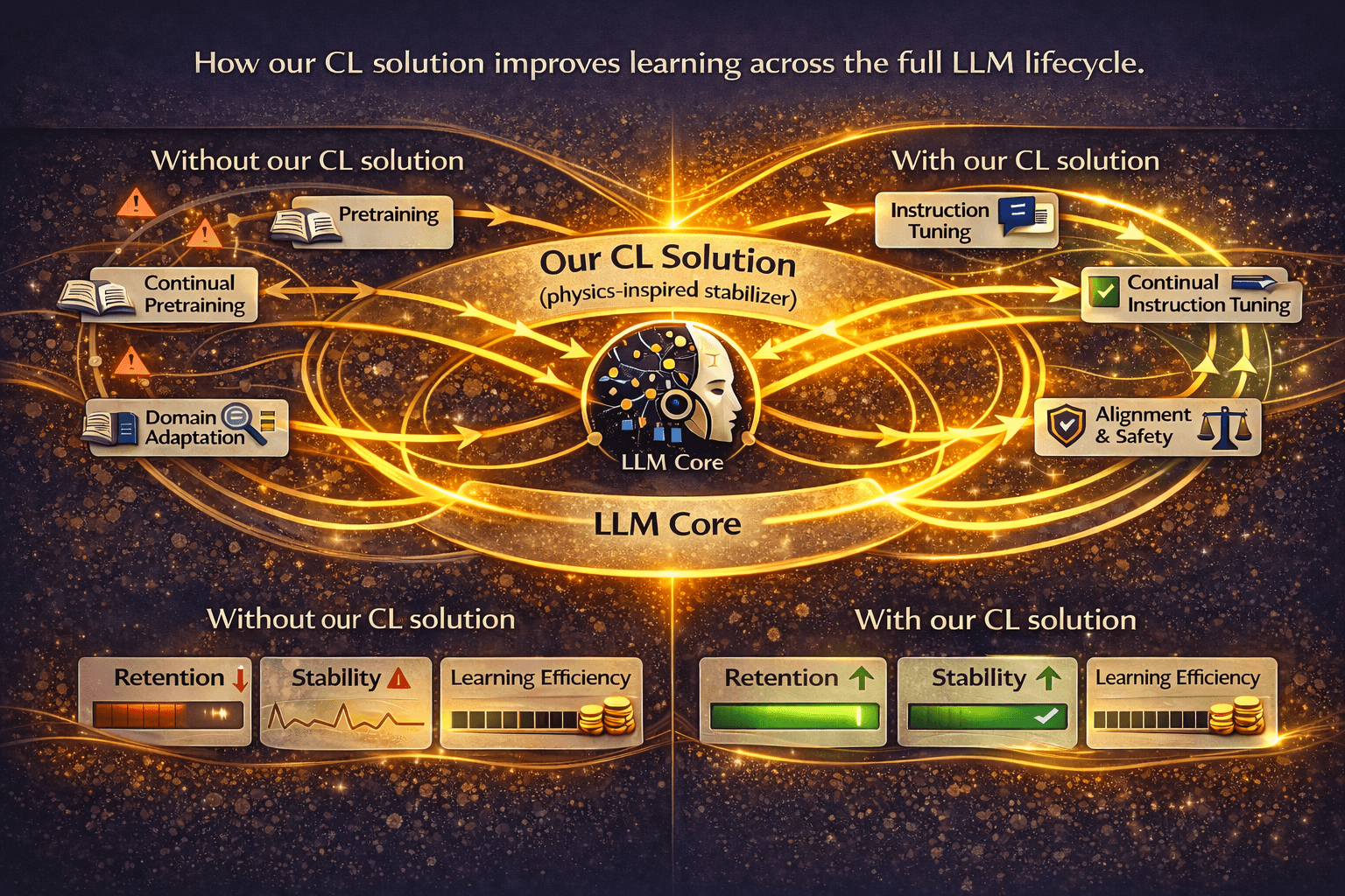 Continual learning solution stabilising learning across the full LLM lifecycle.